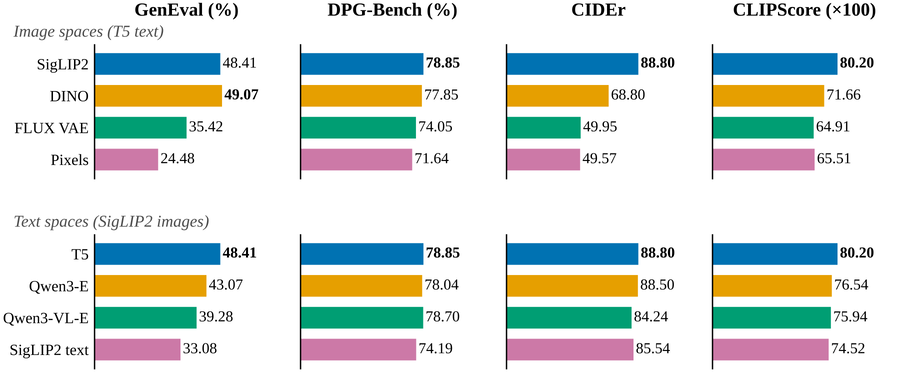 Bar charts at 668M. Image spaces with T5 text: SigLIP2 and DINO far ahead of FLUX VAE latents and raw pixels on all four metrics. Text spaces with SigLIP2 images: Flan-T5 leads Qwen3-Embedding, Qwen3-VL-Embedding and SigLIP2 text features.