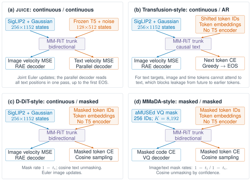 Four frameworks compared at 668M: (a) JUICE with continuous image and text states; (b) Transfusion-style with autoregressive text; (c) D-DiT-style with masked text diffusion; (d) MMaDA-style with masked diffusion over VQ image codes and text tokens.