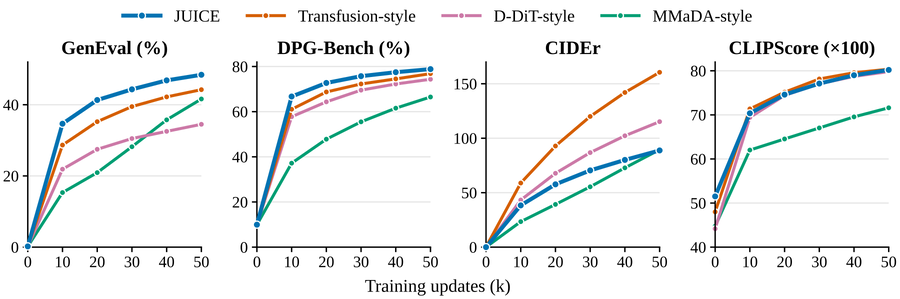 Training curves over 50k updates for four frameworks on GenEval, DPG-Bench, CIDEr and CLIPScore. JUICE is highest on GenEval and DPG-Bench; the Transfusion-style framework with autoregressive text is far ahead on CIDEr.