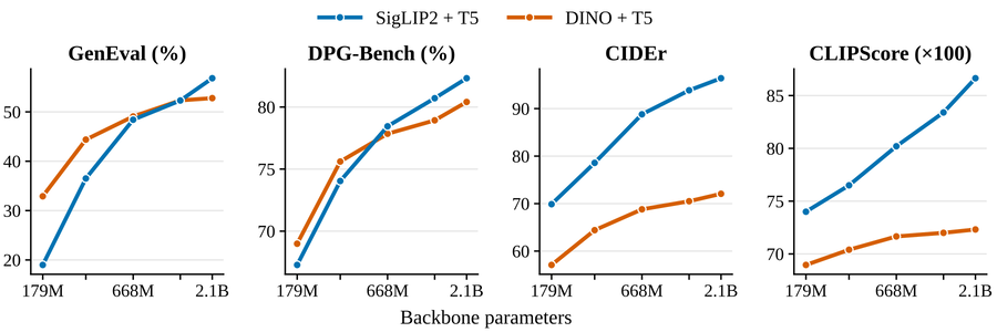 Four panels from 179M to 2.1B backbone parameters, SigLIP2 versus DINO. DINO leads GenEval at small scale and SigLIP2 overtakes at 2.1B; SigLIP2 leads CIDEr and CLIPScore at every size.