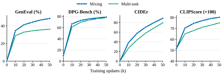 Training curves over 50k updates for Mixing and Multi-task on GenEval, DPG-Bench, CIDEr and CLIPScore. Mixing stays above Multi-task on all four.