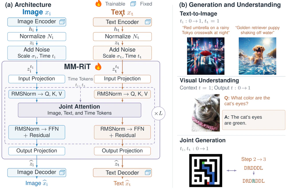 JUICE overview. Left: frozen image and text encoders feed one MM-RiT backbone with joint attention over image, text and time tokens, followed by frozen decoders. Right: text-to-image, visual question answering and maze generation use the same interface.