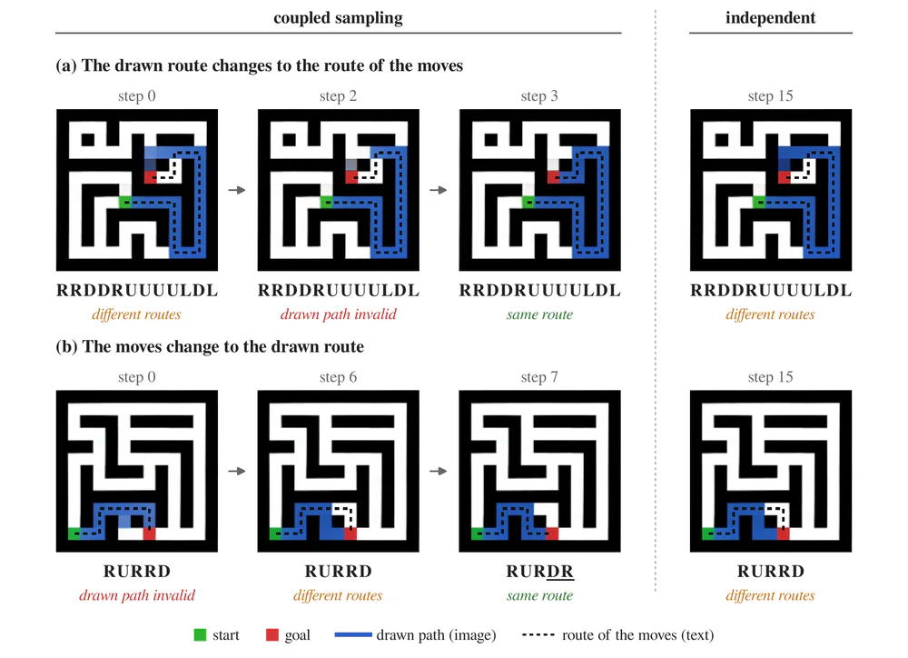 Two mazes. Coupled sampling at three steps and independent sampling at its last step. In maze (a) the drawn route changes to follow the moves by step 3; in maze (b) the moves change from RURRD to RURDR to follow the drawn route by step 7. Independent sampling ends with two different valid routes.