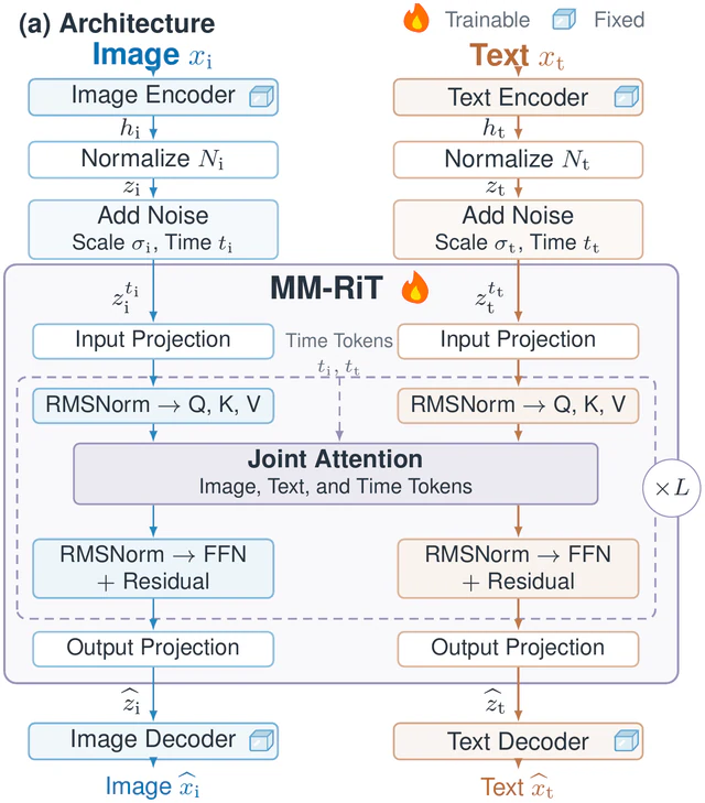 Architecture: image and text are encoded by frozen encoders, normalized and noised with their own scale and time, processed by MM-RiT blocks with per-modality projections and one joint attention over image, text and time tokens, then mapped back by frozen decoders.