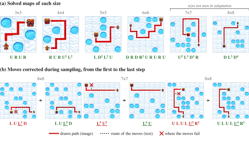 FrozenLake maps. Top row: one solved map for each size from 3×3 to 8×8, the last two unseen in adaptation. Bottom row: three maps where the moves fail at the first sampling step and are corrected by the last step while the drawn path stays fixed.