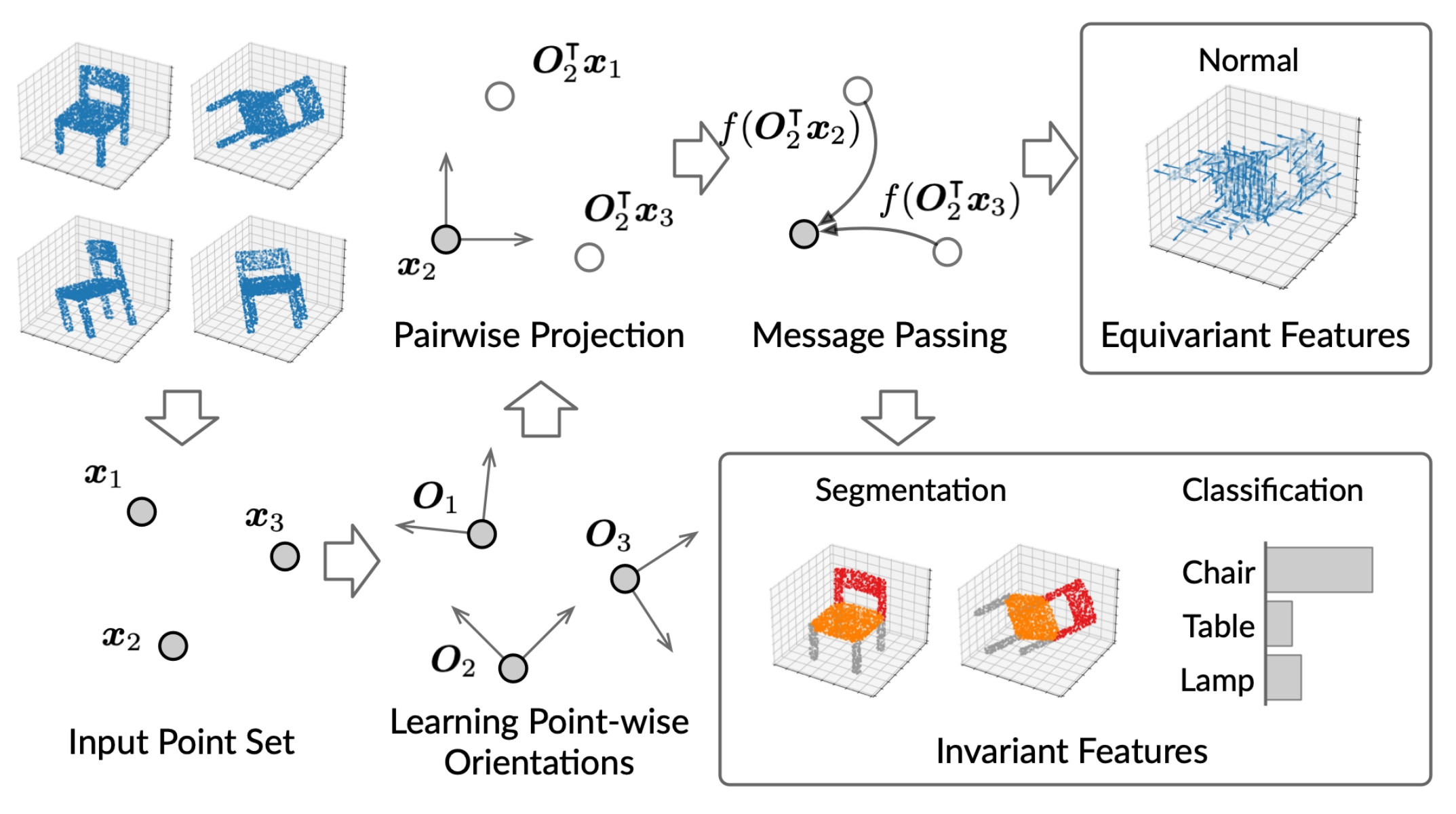 Equivariant Point Cloud Analysis via Learning Orientations for Message Passing