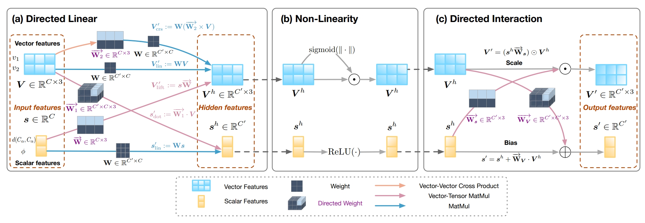 Orientation-Aware Graph Neural Networks for Protein Structure Representation Learning