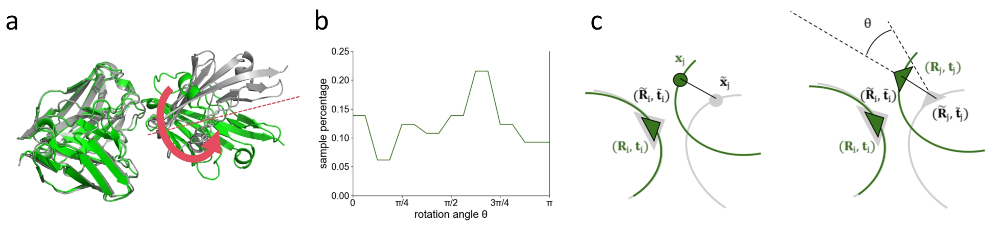 FAFE: Immune Complex Modeling with Geodesic Distance Loss on Noisy Group Frames