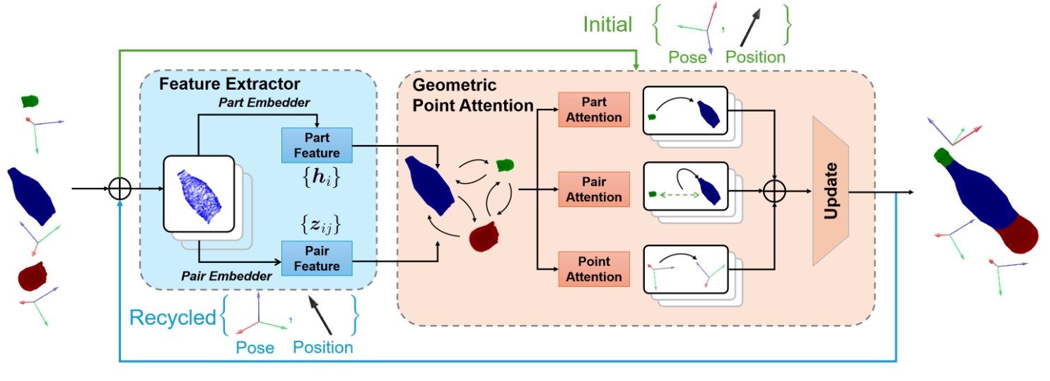 Geometric Point Attention Transformer for 3D Shape Reassembly