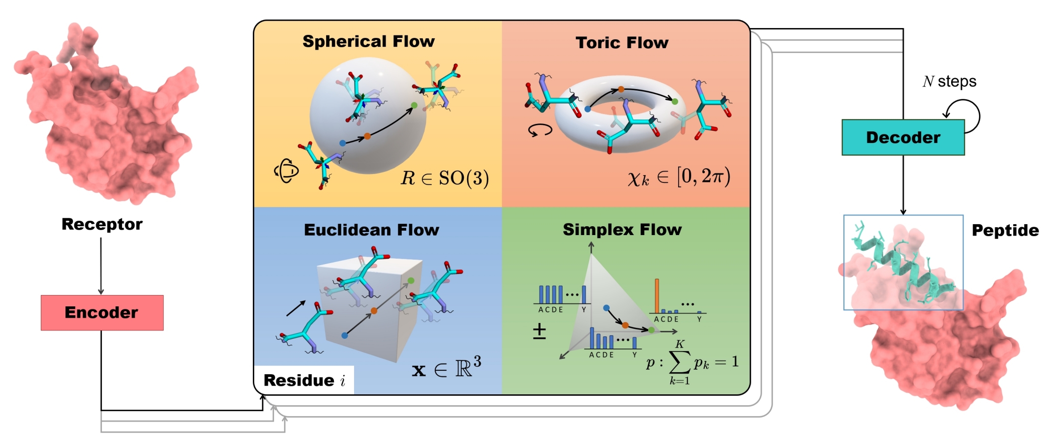 Full-Atom Peptide Design based on Multi-modal Flow Matching