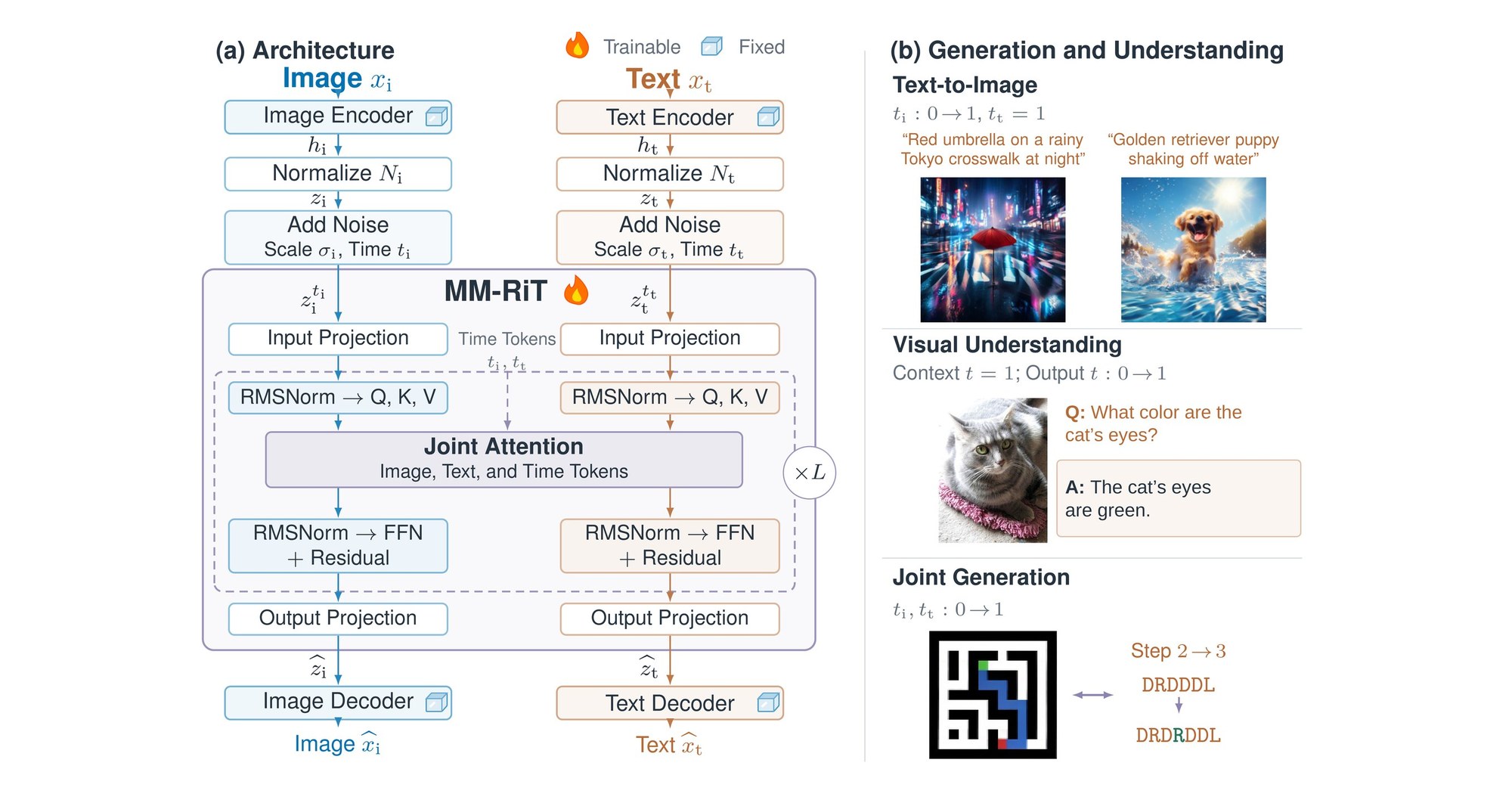 Figure from JUICE: Unified Multimodal Modeling in Pretrained Representation Spaces