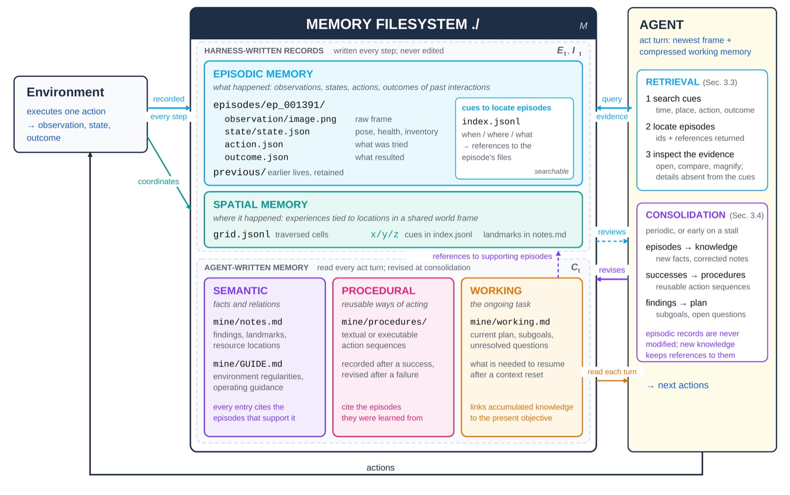 Figure from Multimodal Filesystem Memory for Long-Horizon Embodied Agents